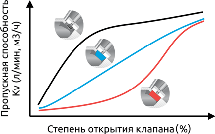 Клапаны регулирующие