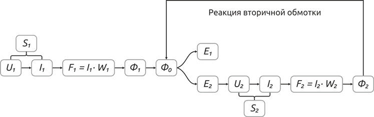 Рисунок 2 — Логическая схема принципа действия трансформатора