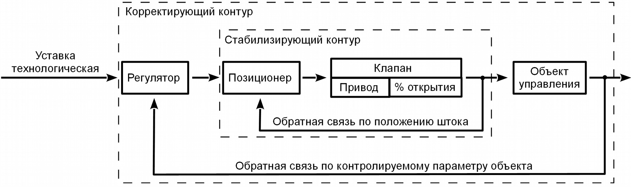 Схема контура регулирования при использовании клапана с позиционером