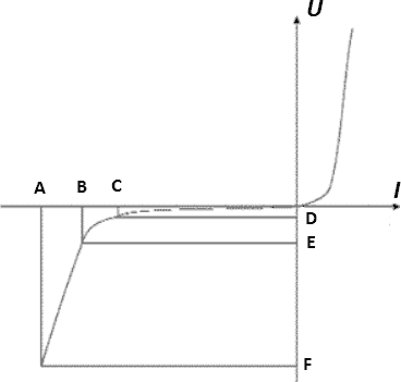 Рисунок 4 – ВАХ несимметричного TVS-диода
