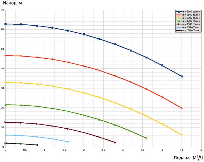 Характеристики насоса Grundfoss CM3 при изменении частоты вращения