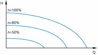 Характеристики центробежного насоса при изменении частоты вращения насоса