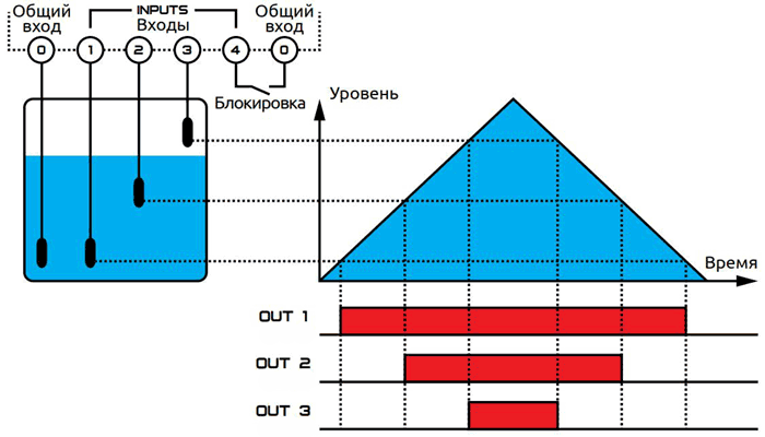 Диаграмма работы 3-х канального сигнализатора уровня ELV3-D2-R